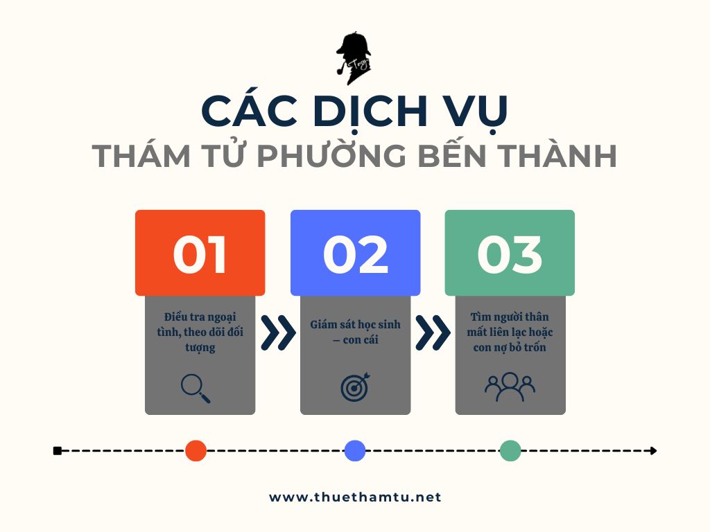 Các dịch vụ thám tử Phường Bến Thành phổ biến