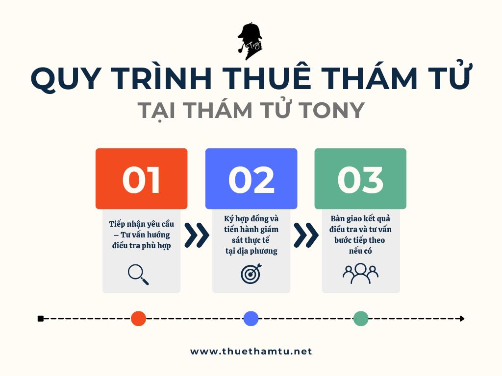 Quy trình thuê dịch vụ thám tử tại Cần Thơ gồm những bước nào?