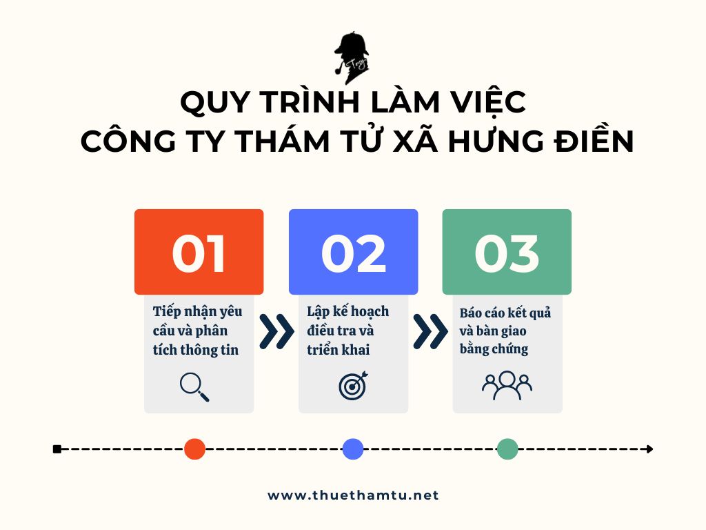 quy trinh lam viec tham tu xa hung dien