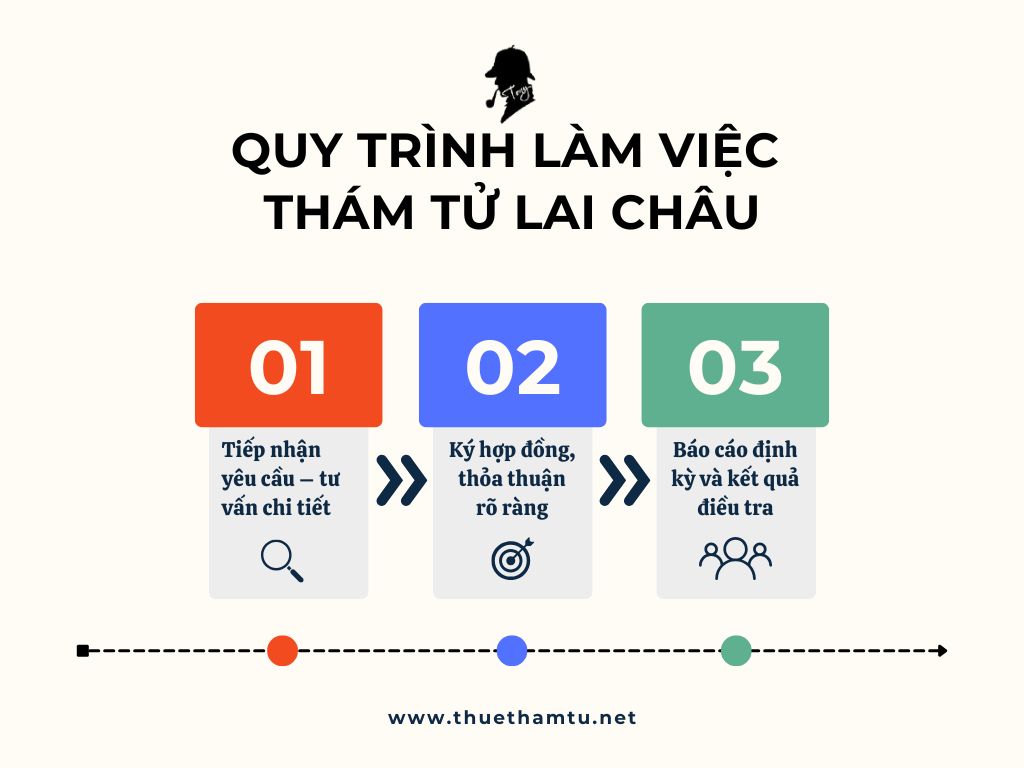 quy trinh lam viec
