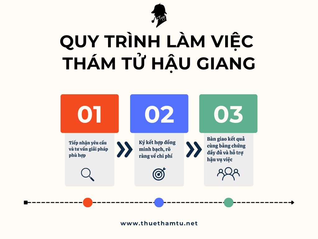 quy trinh lam viec dich vu tham tu hau giang