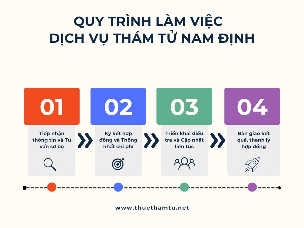 Quy trình làm việc dịch vụ thám tử Nam Định